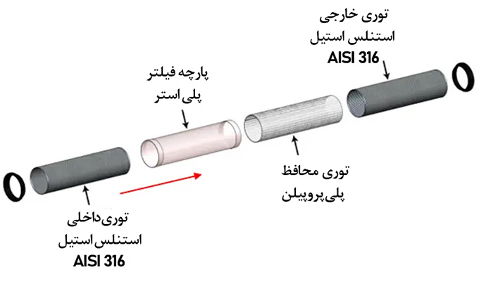 فیلتر 4 اینچ اسکرین خود شوینده اتوماتیک VTOS O 100-11